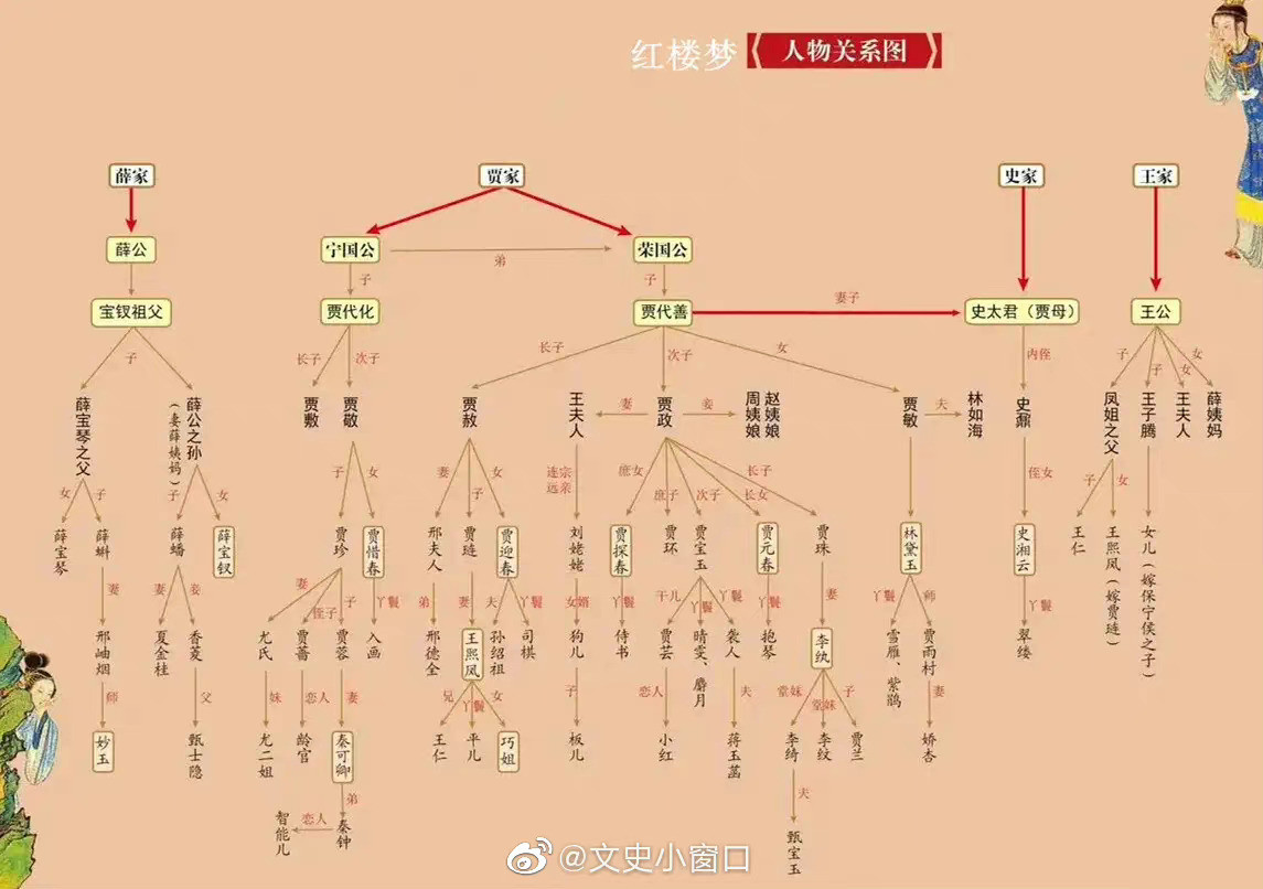 四大名著人物关系​​​