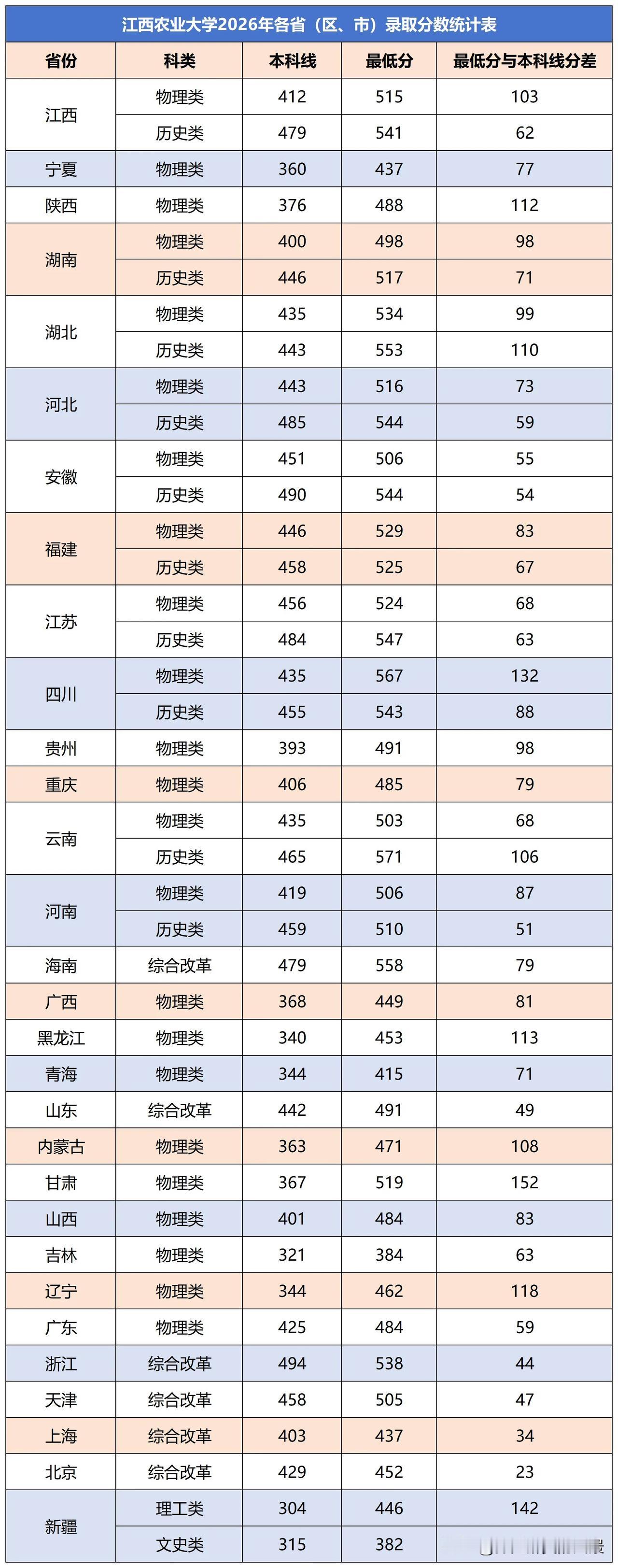 江西农业大学也是好起来了，可能是因为该校是双一流热门选手的原因，今年分数线全线暴
