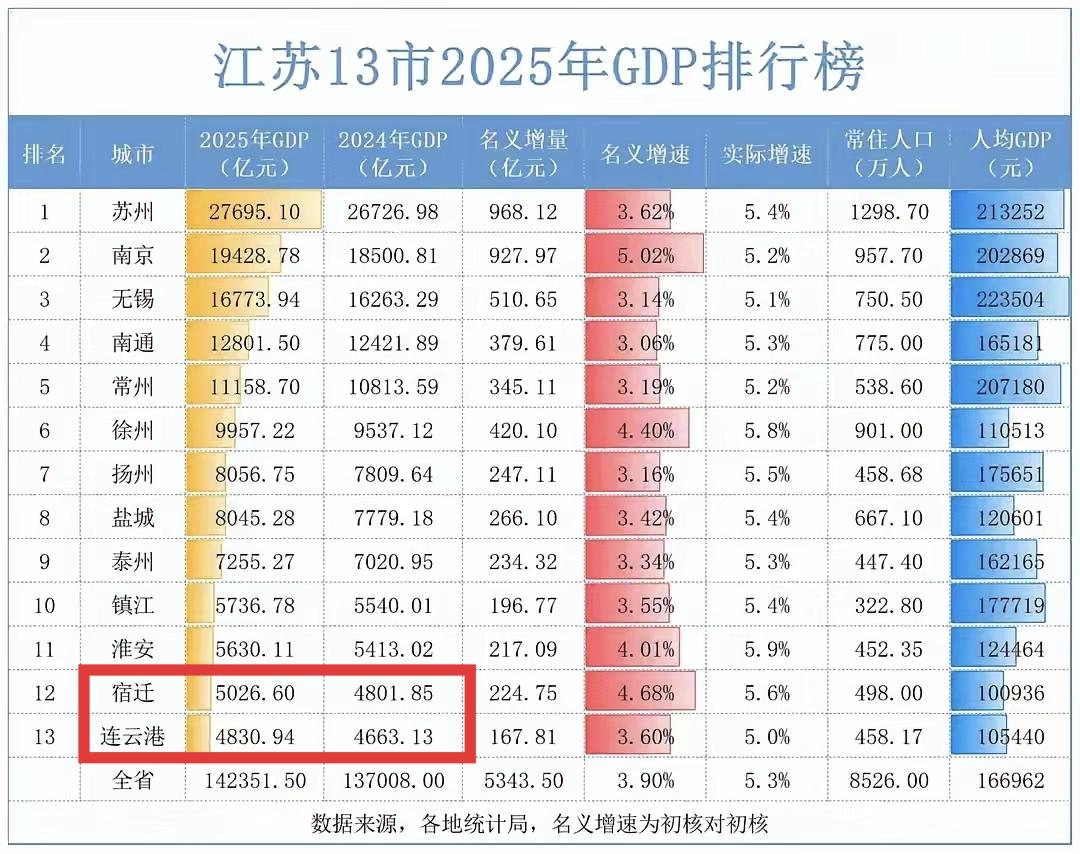 想不明白啊，连云港有海，宿迁没有海，为什么连云港的GDP没有宿迁高呢？两地的人口
