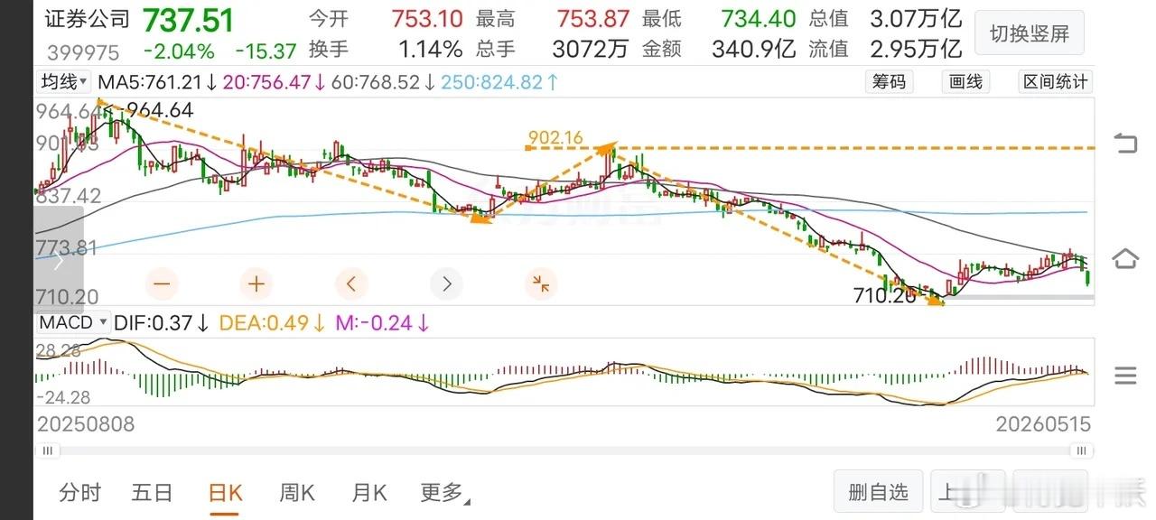 5月16日《证券》走势周评证券本周放量下跌2.85%，资金流出55.54亿。横盘