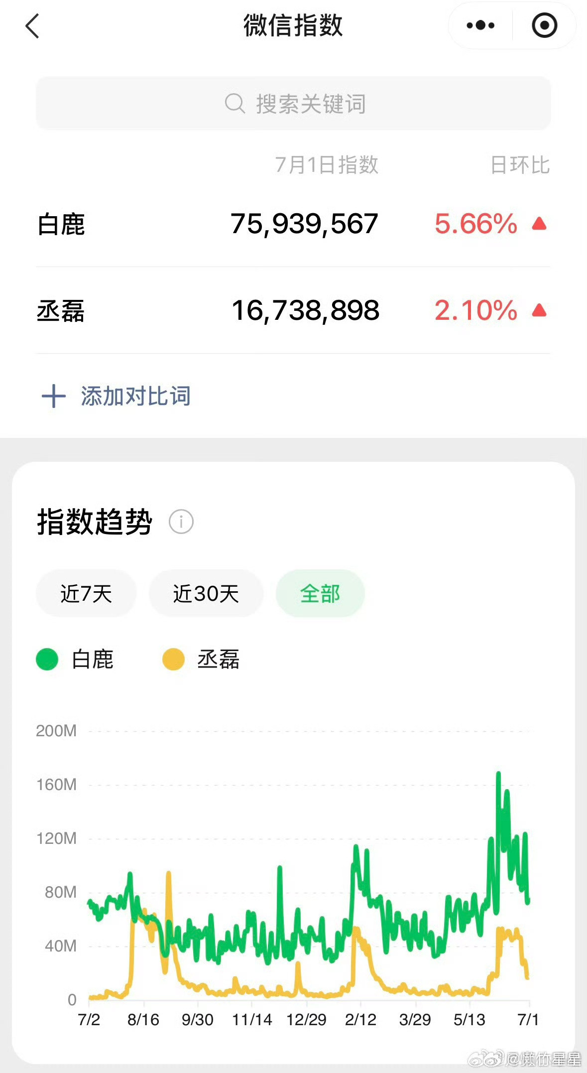 白鹿30天掉粉117万看看这粉丝量极致反差简直一个天一个地