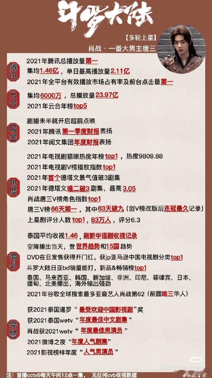 第一次看到斗罗大陆的战报完全是全方位碾压式的成绩但怎么有人盘点爆剧不带斗罗1呢