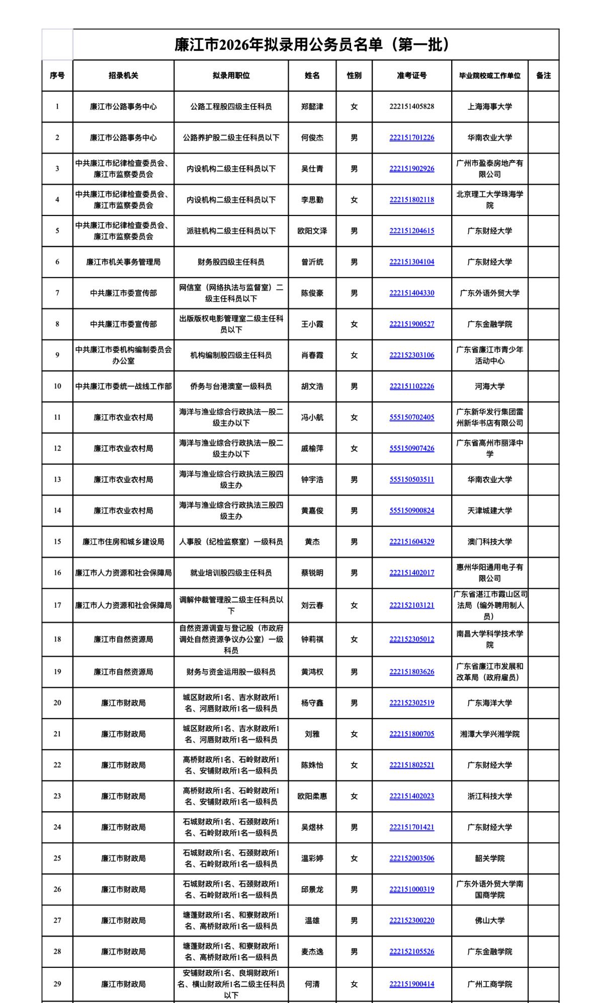 名单公示！湛江廉江2026年公务员拟录用名单📌发布单位:廉江市委组织部