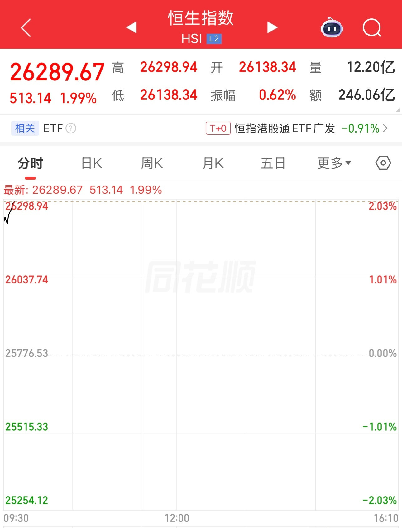 恒指今天大涨，争气，持有港股的人今天吃香喝辣。