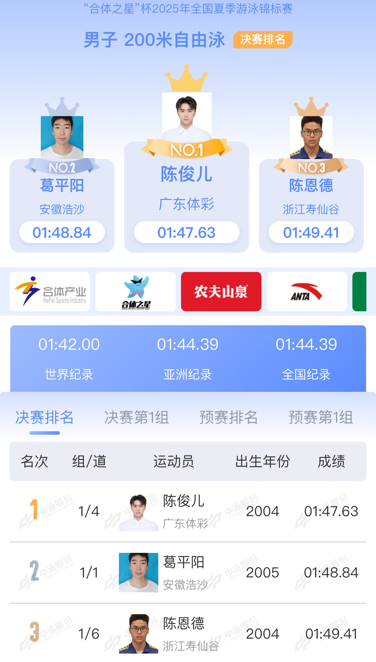 陈俊儿夏锦赛男子200米自夺冠在2025年全国夏季游泳锦标赛中，陈俊儿在男子20