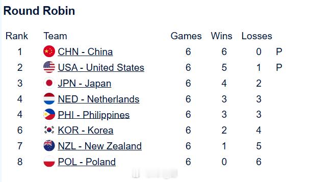 冰壶奥运落选赛目前男子即时排名，中美锁定前二，最后一轮定第三