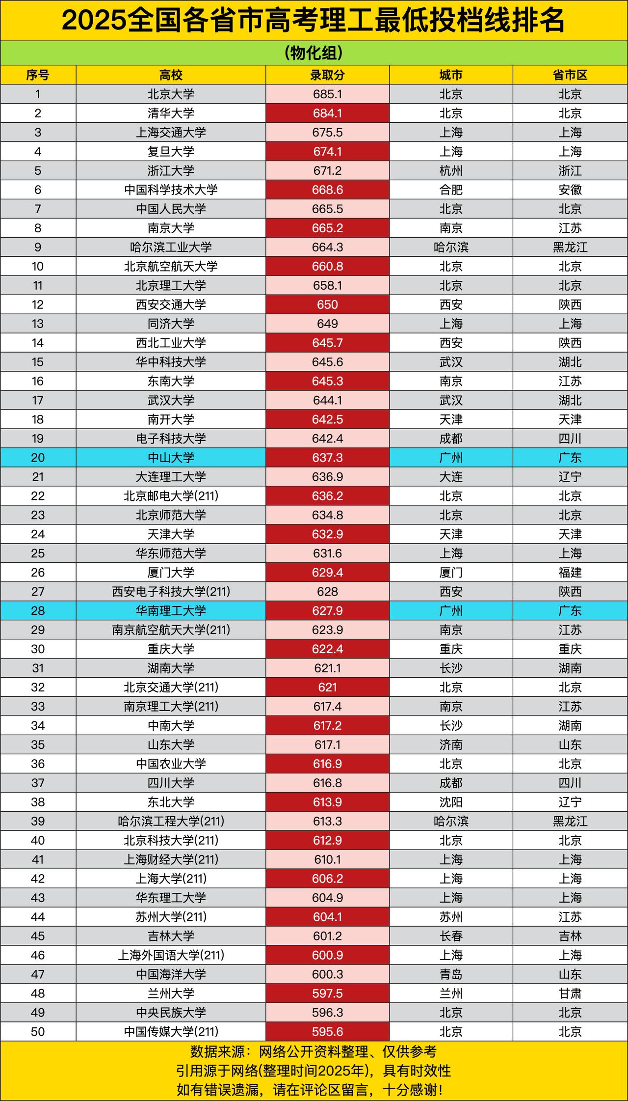 2025年全国各省市高考理工最低投档线排名（物化组），这简直就是一场学霸们的“神