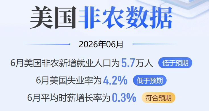 今晚最为重要的美国非农数据公布了。首先美国6月季调后非农就业人口录得增加5.7