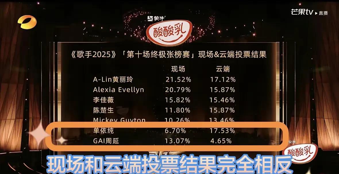 十年后再登《歌手》舞台的黄丽玲拿到本期冠军，也弥补了之前参加《我是歌手》时最好成