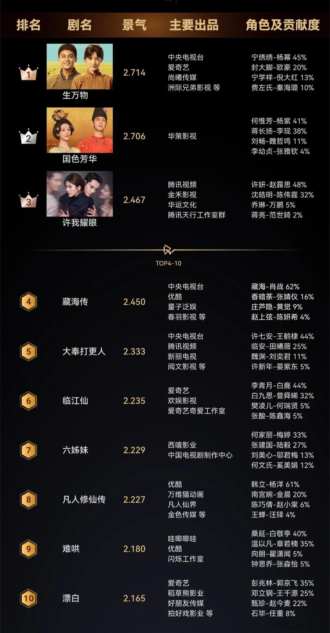 德塔文2025年电视剧景气指数TOP30，成毅有两部剧上榜！前三是《生万物》《国