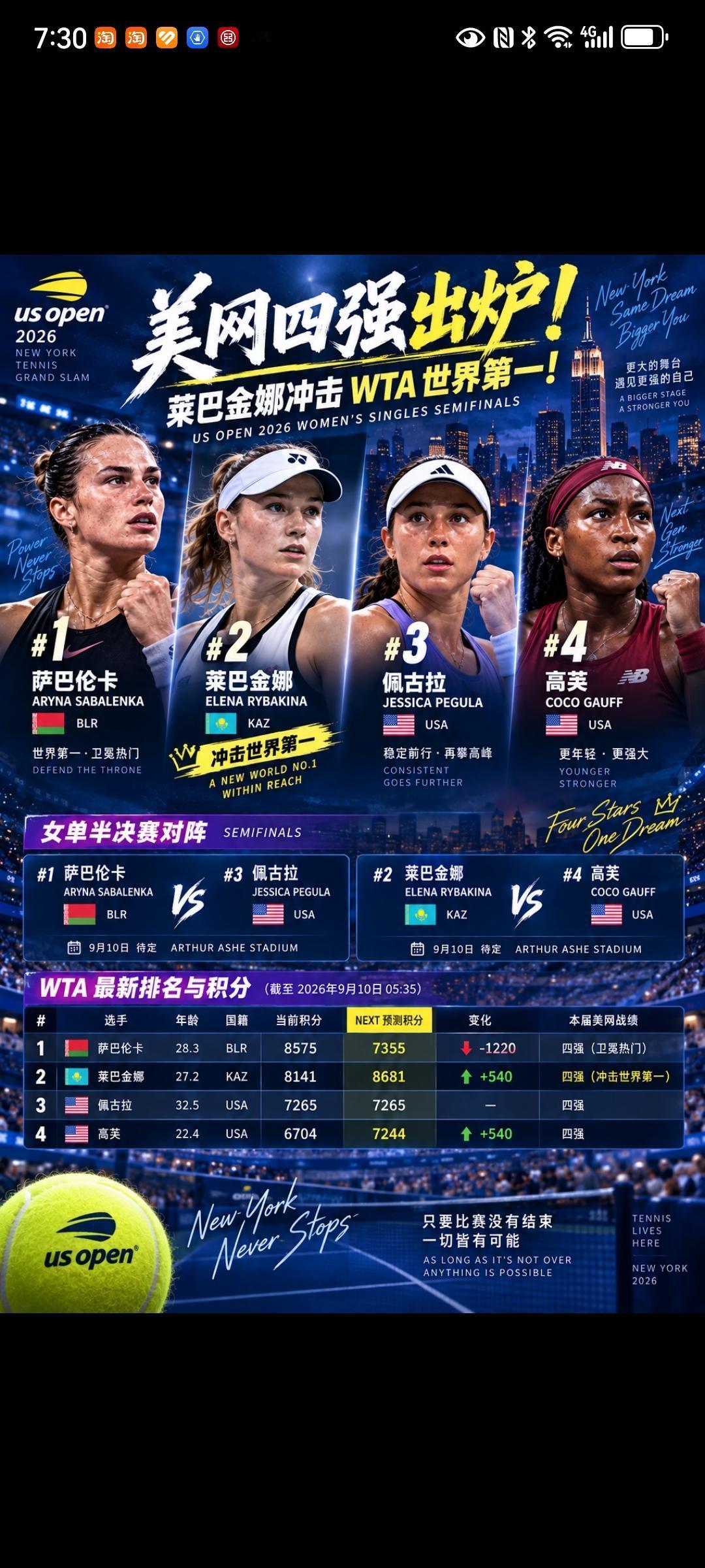 美网四强出炉，竟然就是ATP排名前四的选手大满贯的比赛比到最后，就是那几个顶尖