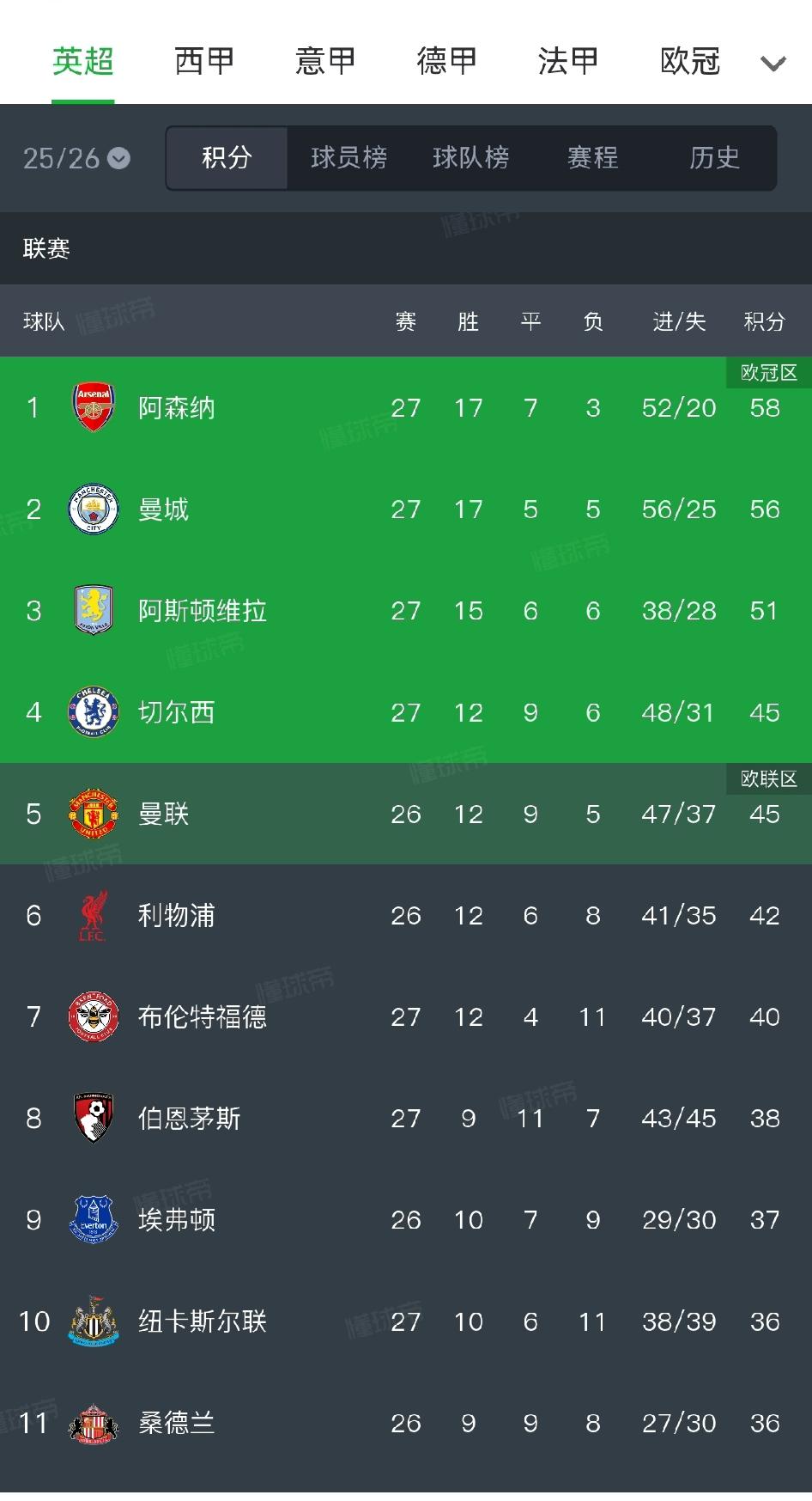 阿森纳危险了，仅仅领先曼城2分了。并且最重要的是曼城气势已经起来了，目前已经是