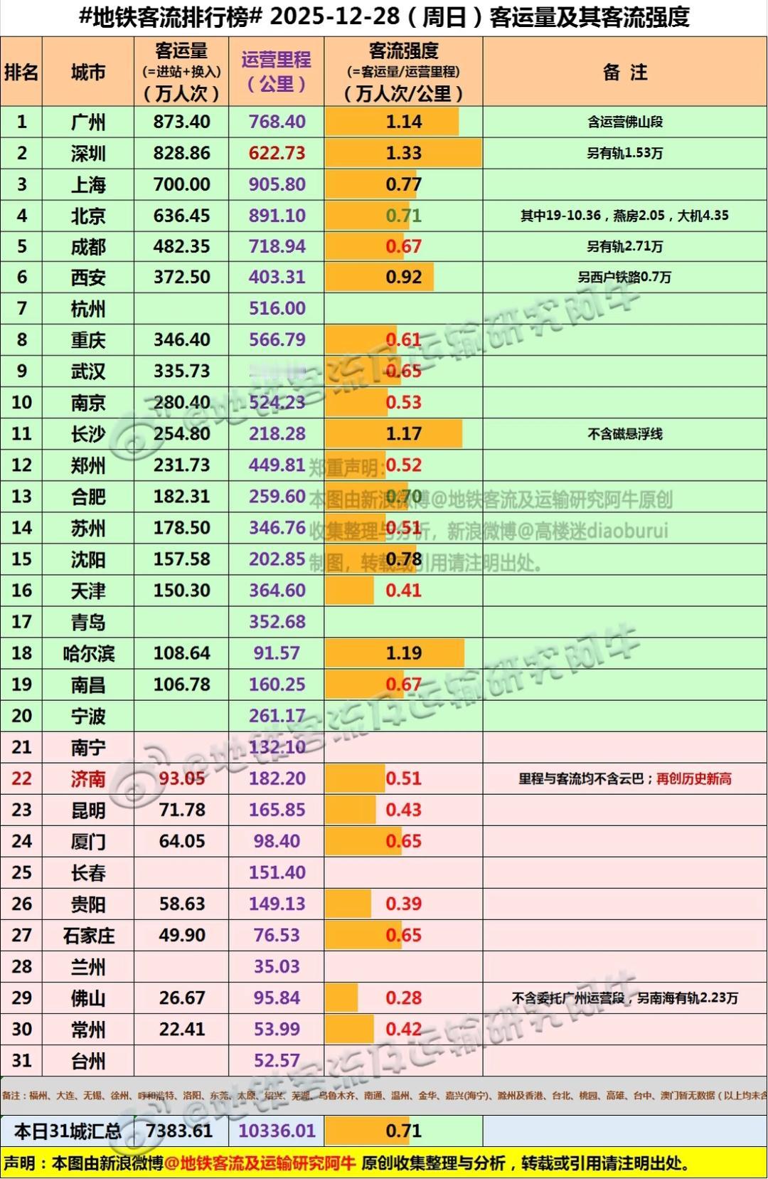 几天不见济南地铁里程超过厦门、昆明、长春、贵阳、南昌、南宁这些城市。明天济阳线地