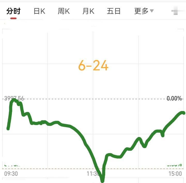 明天6月24日，大盘会怎么走呢？请看下图。预计明天先是低开，大