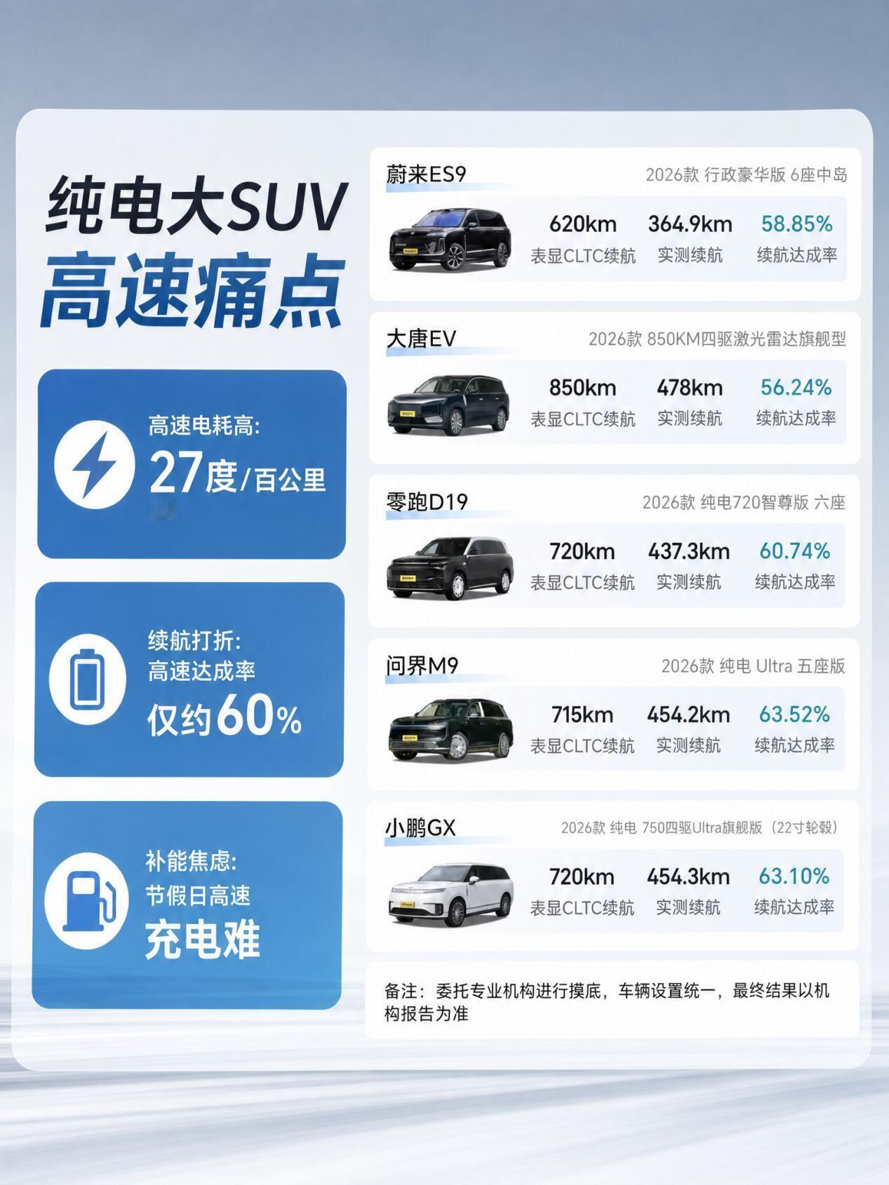 看完懂车帝9系SUV高速续航测试，答案清晰很多。问界M9这类大块头纯电SUV，高