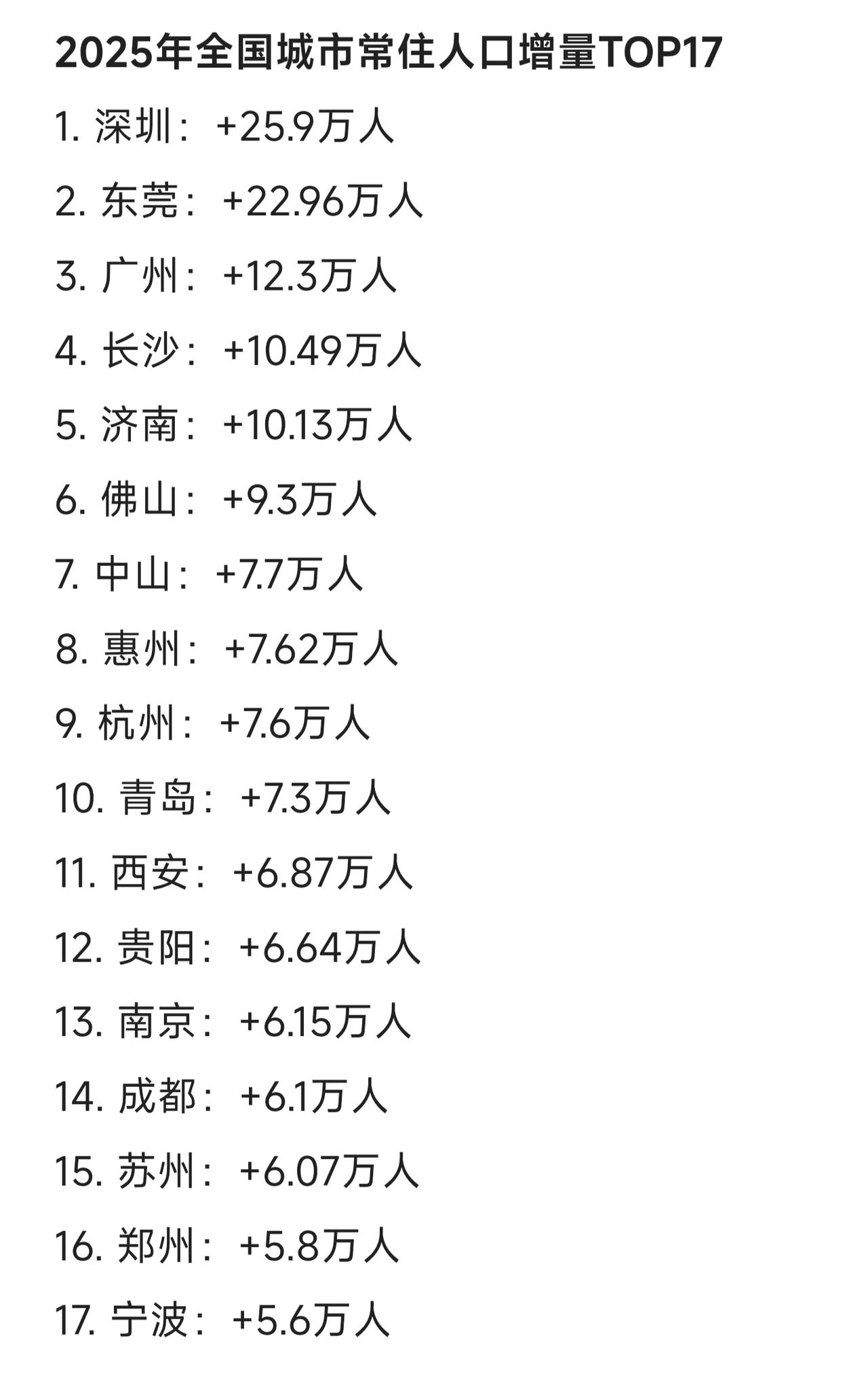 最新广东中山市也公布了2025年人口增量，高达7.7万人，排名全国第7。2025