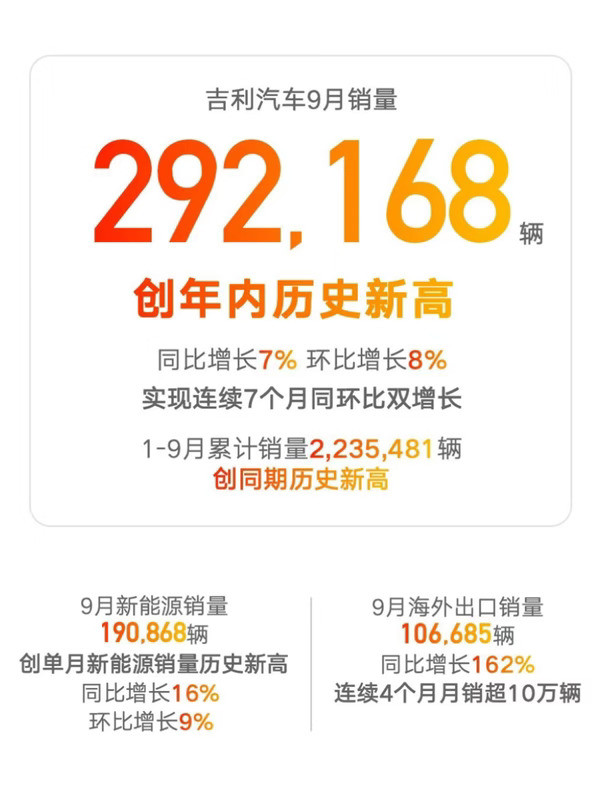 吉利汽车9月销量29.2万辆，同比增7%！