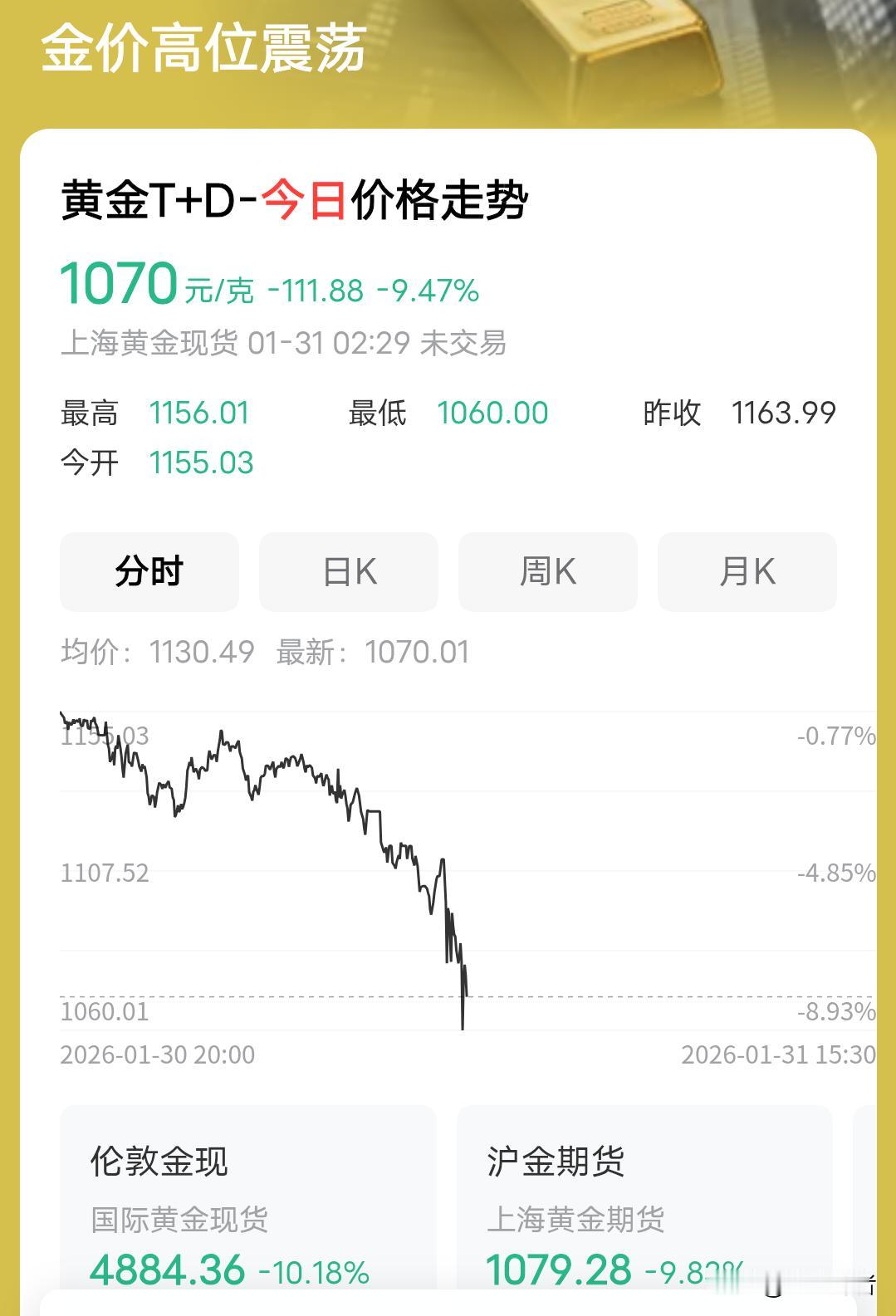 金价高位震荡的背后暗藏资本之间的血雨腥风。金价两日来经历了过山车，从前天的高