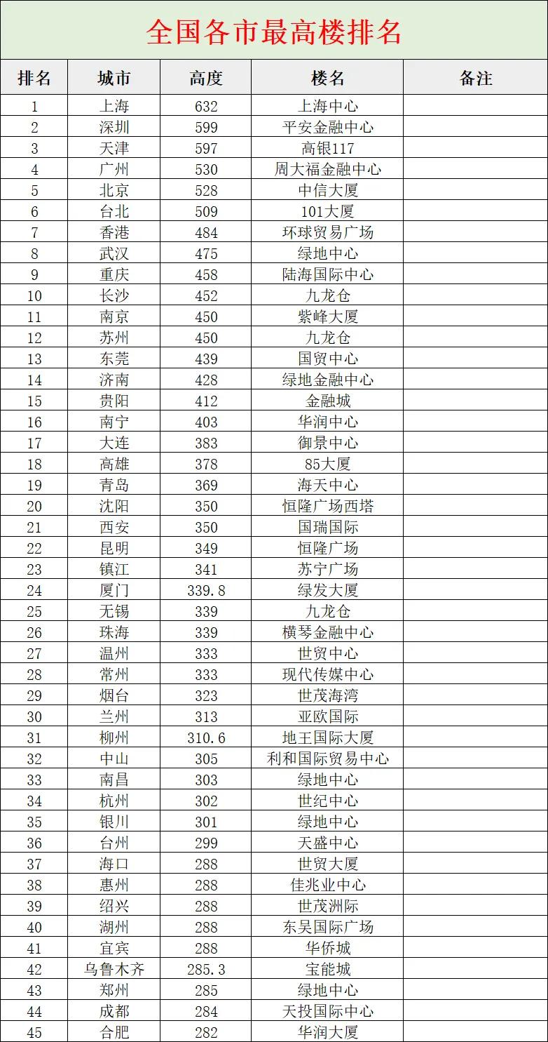 合肥已经严重落后于全国其他城市了全国各市最高楼排名合肥的最高楼，仅仅只有