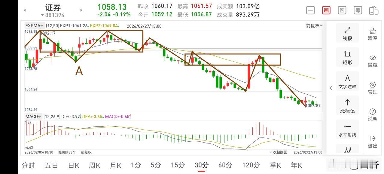 聊聊证券板块（2026.2.27）今天证券板块维持了一个小幅震荡走势，目前在操