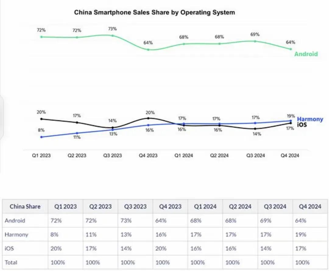 鸿蒙崛起！成为第二大系统。国内已经超越ios，在第四季度已经达到19%，而i