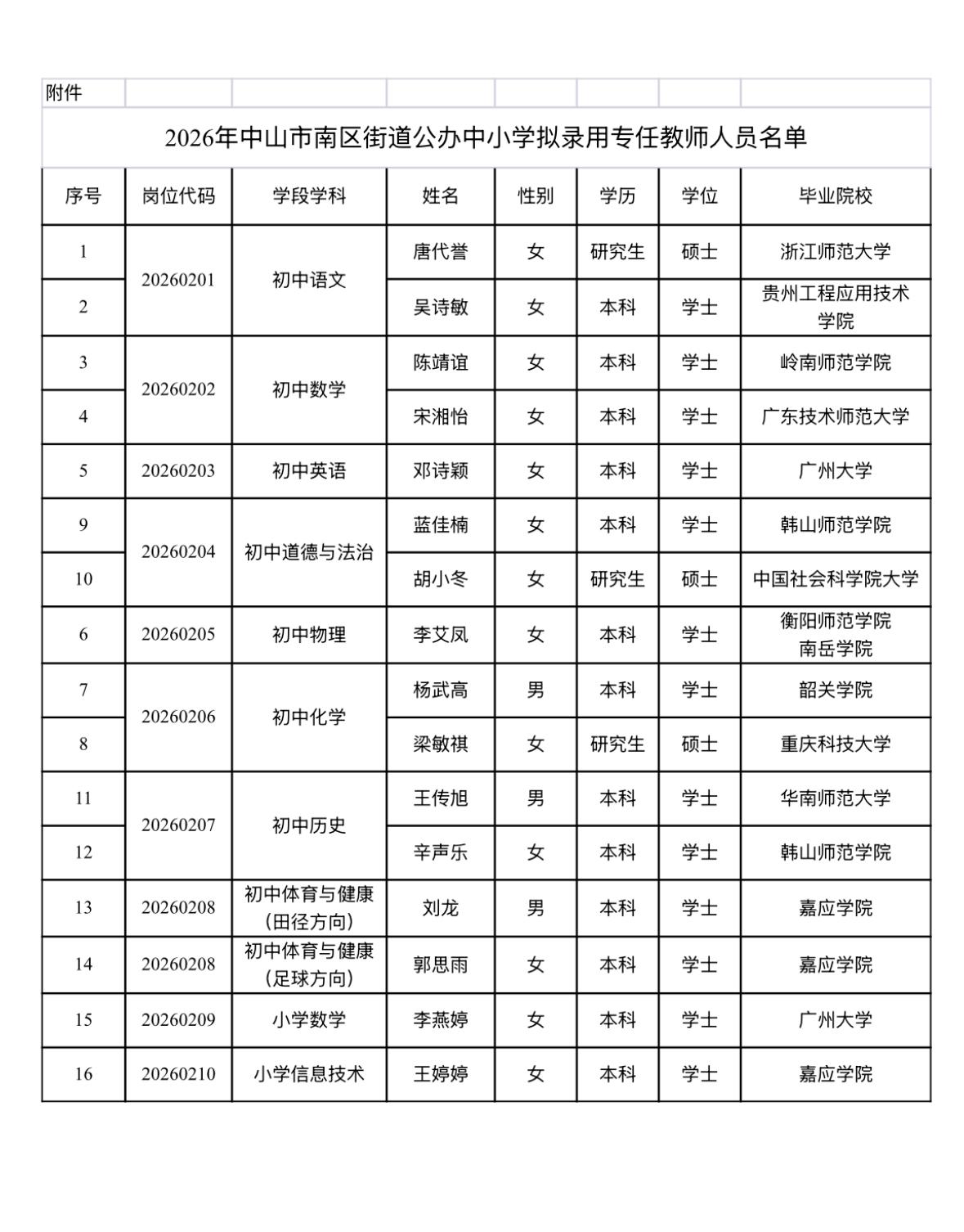 【广东中山】2026年中山市南区街道公办中小学拟录用专任教师人员名单公示！16人