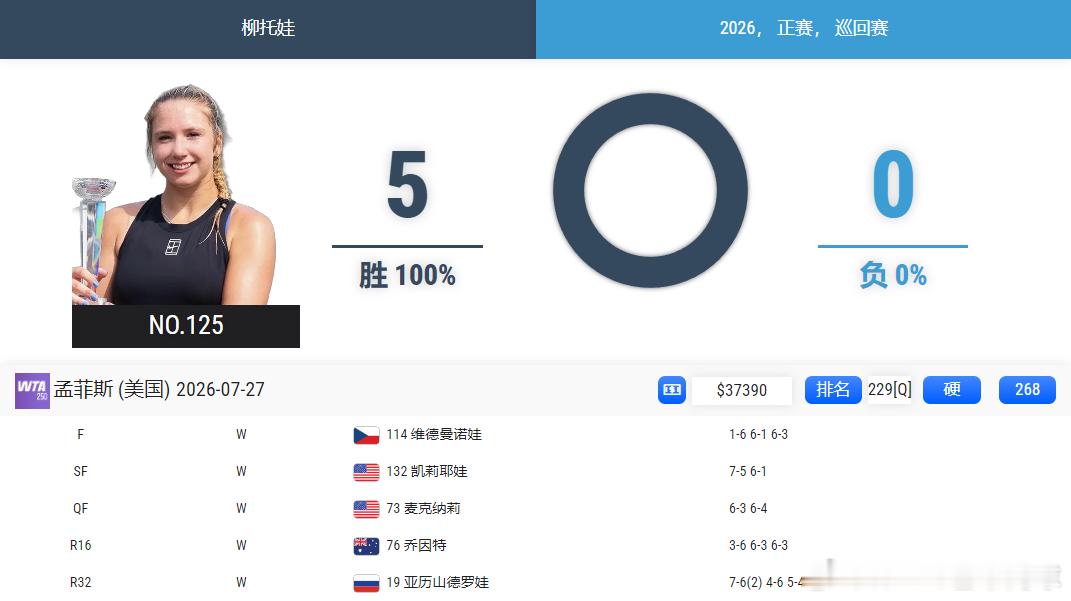 郑钦文美网首轮对手柳托娃🇷🇺简介上个月刚刚拿下WTA孟菲斯站冠军🏆，是首位