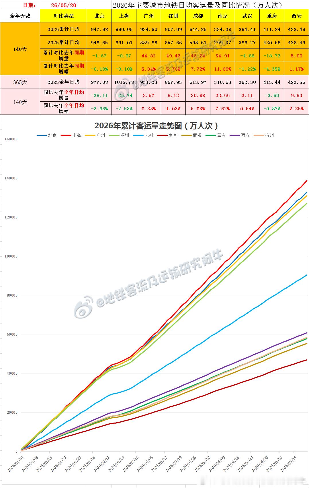 【中国城市地铁客流排行榜2026-05-20（周三，农历四月初四，中国地铁客流