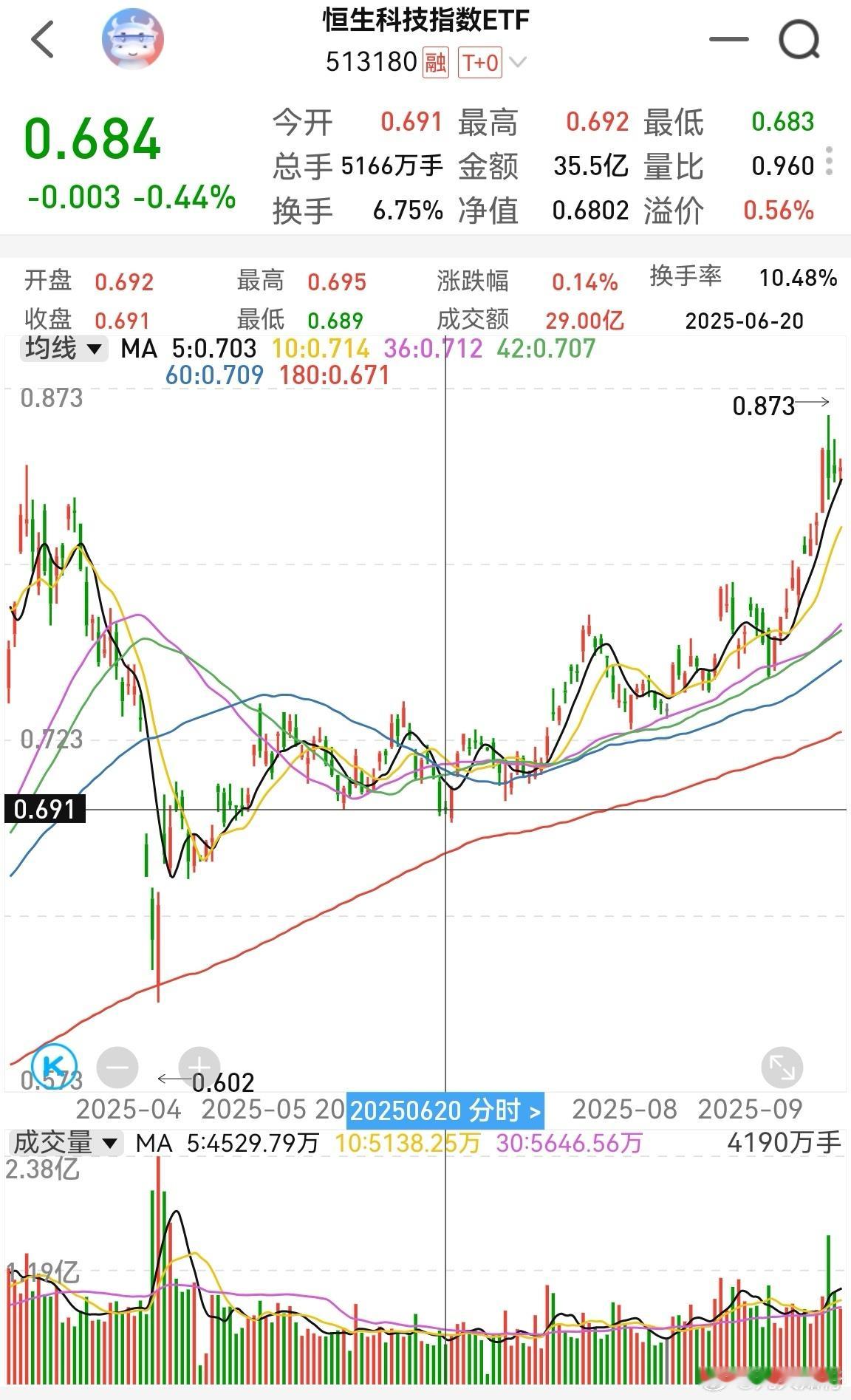 恒生科技已经跌到去年五六月份的水平，具备低吸机会。