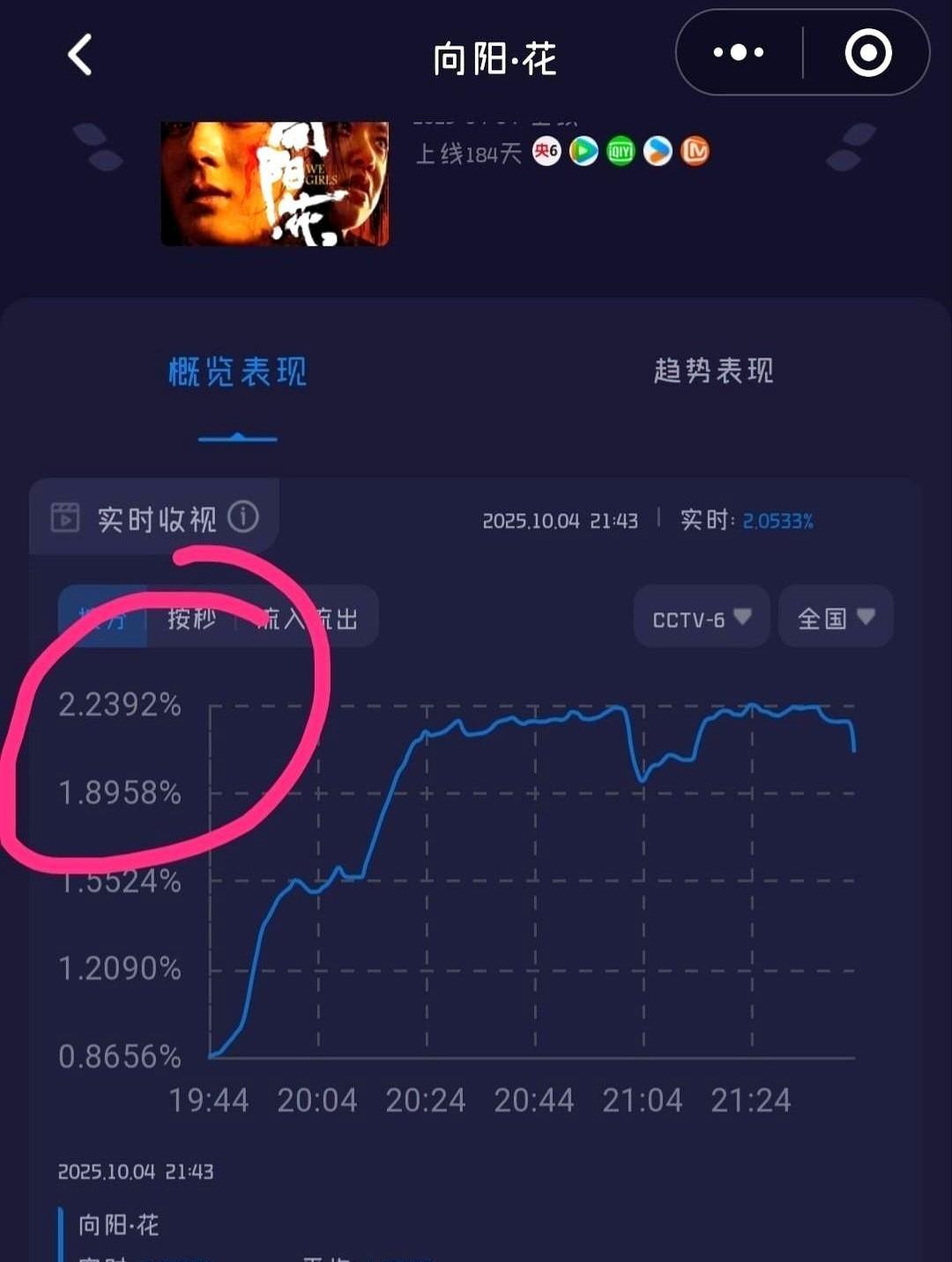 《向阳·花》不是爆了，是掐准了所有人的软肋。央视六套敢把黄金档给一部没大牌、没