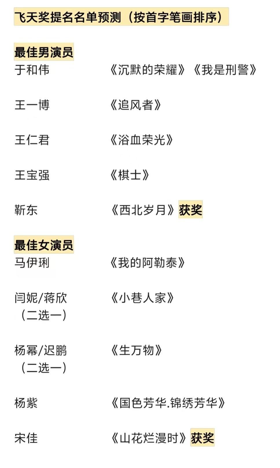 #飞天奖视帝后预测#飞天奖两年才办一届，获奖名额又少，所以每次提名名单出来都很有分量。上一届雷佳音和