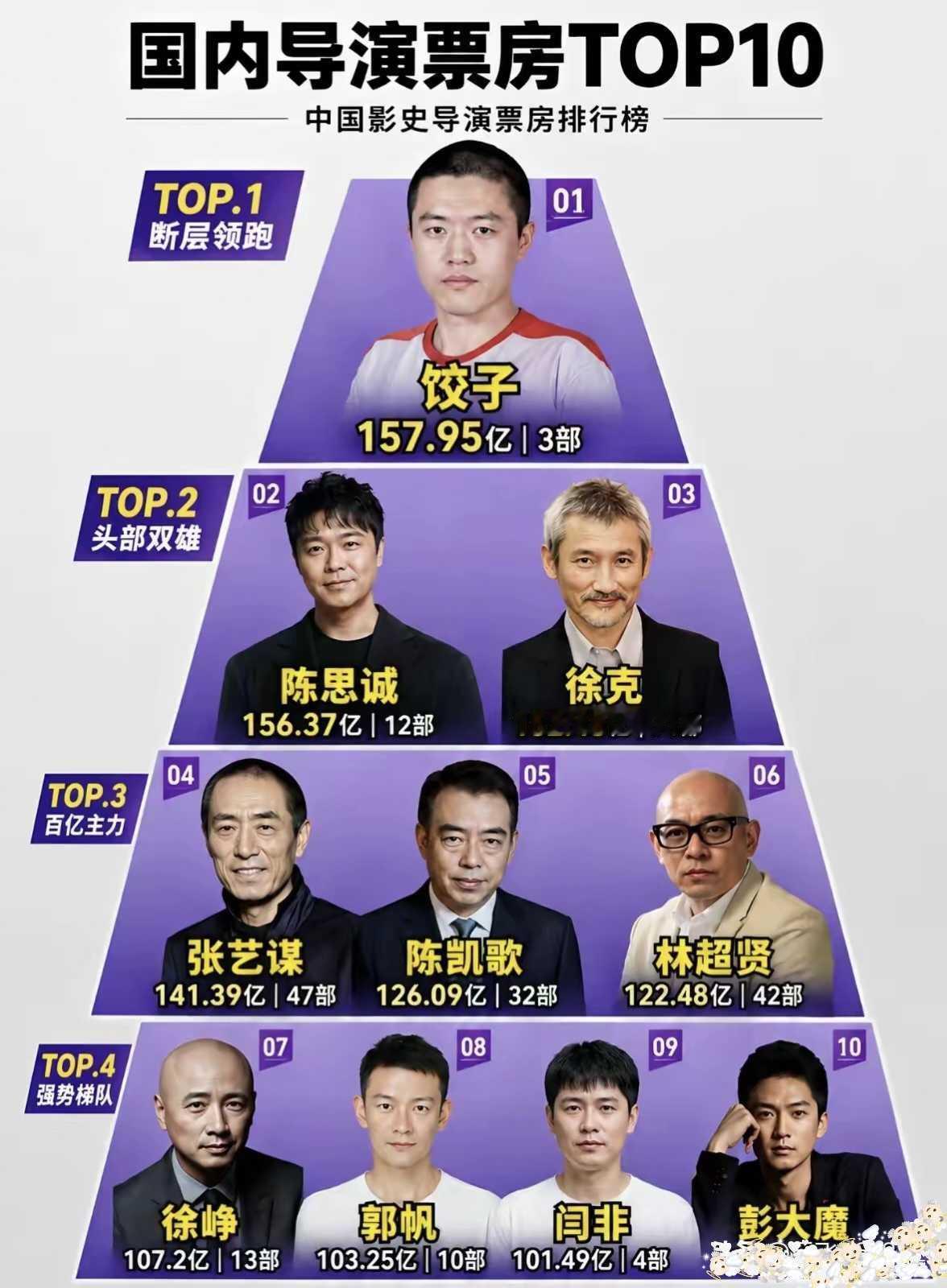 才发现冯导竟然连前四都没进！