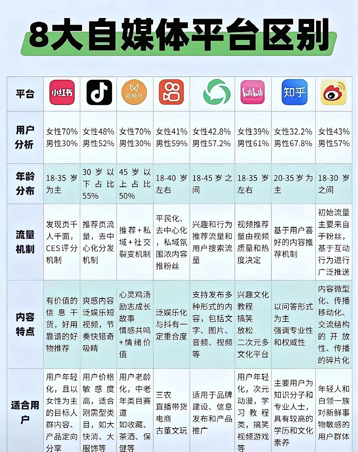 八大自媒体平台的区别​​​