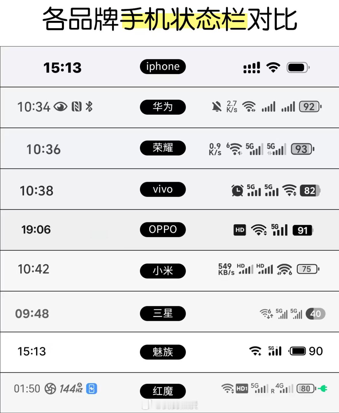 各品牌手机状态栏一览​​​