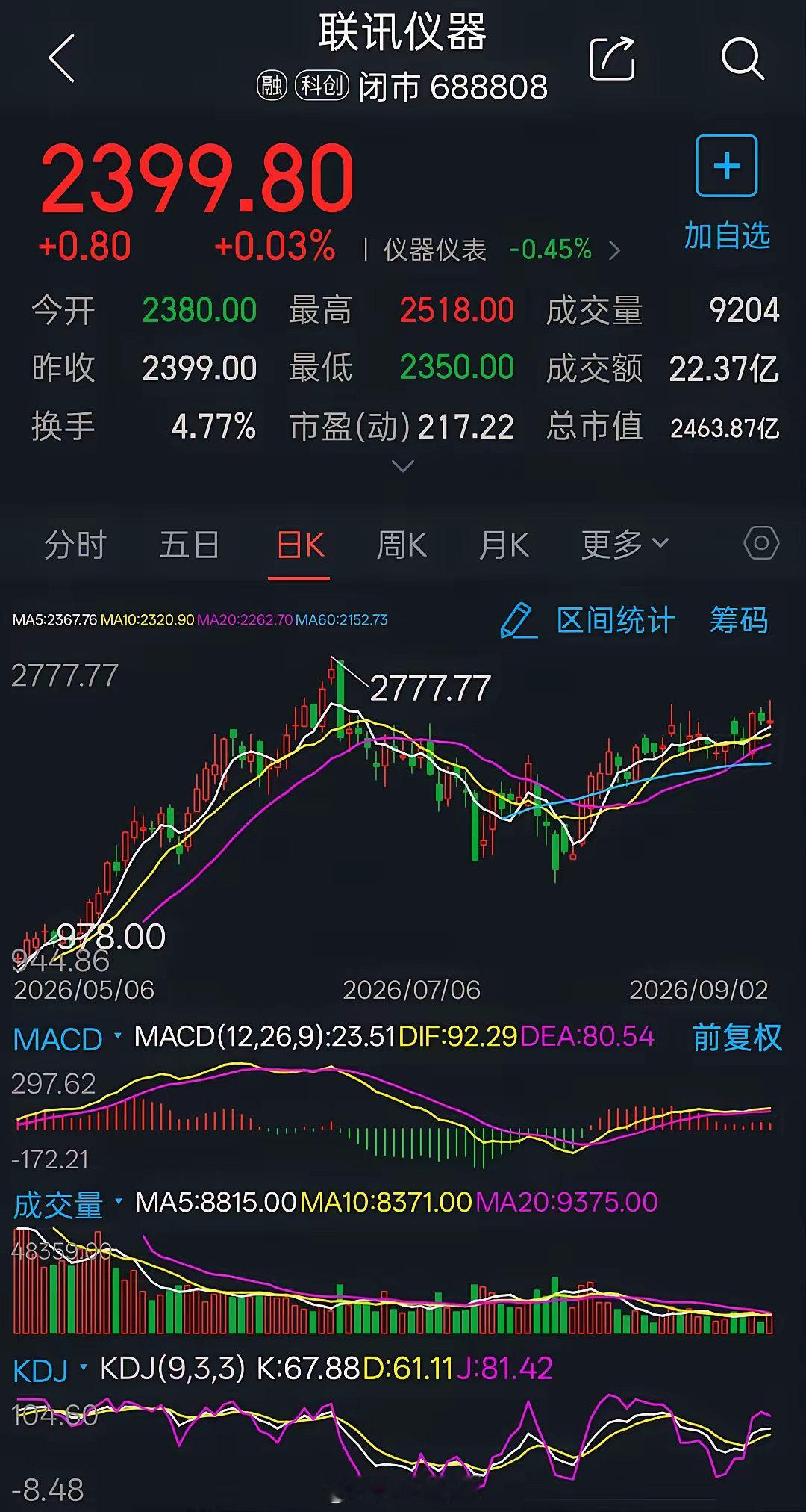 联讯仪器688808，为什么现在是A股股价最高的股票？1、）最关键的发行价很低，