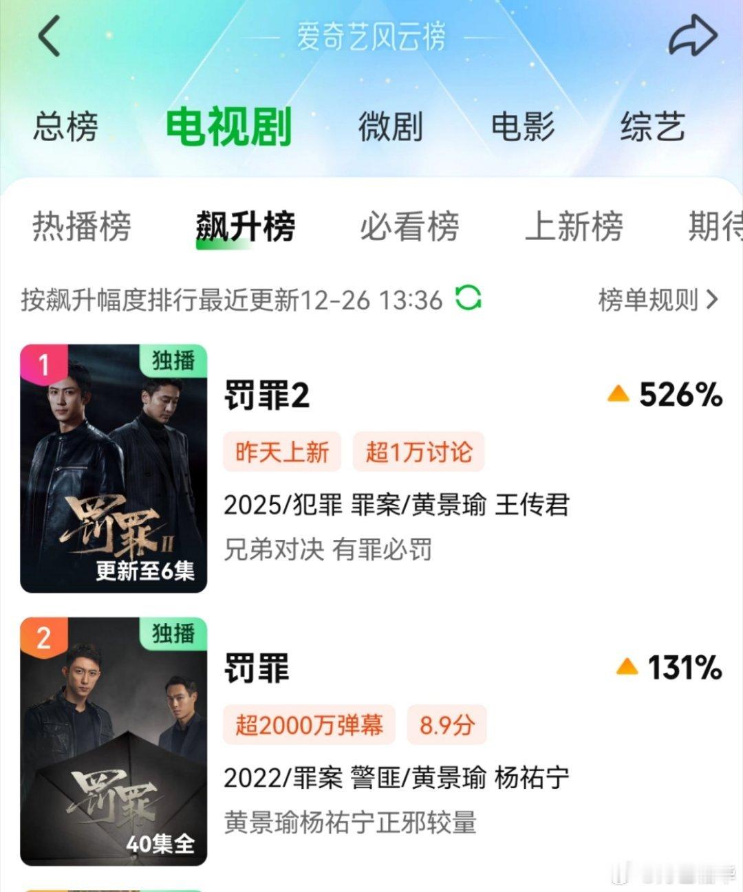 黄景瑜罚罪2黄景瑜秦枫7400了，飙升榜1、2都是罚罪，但其实1、2没有故事联