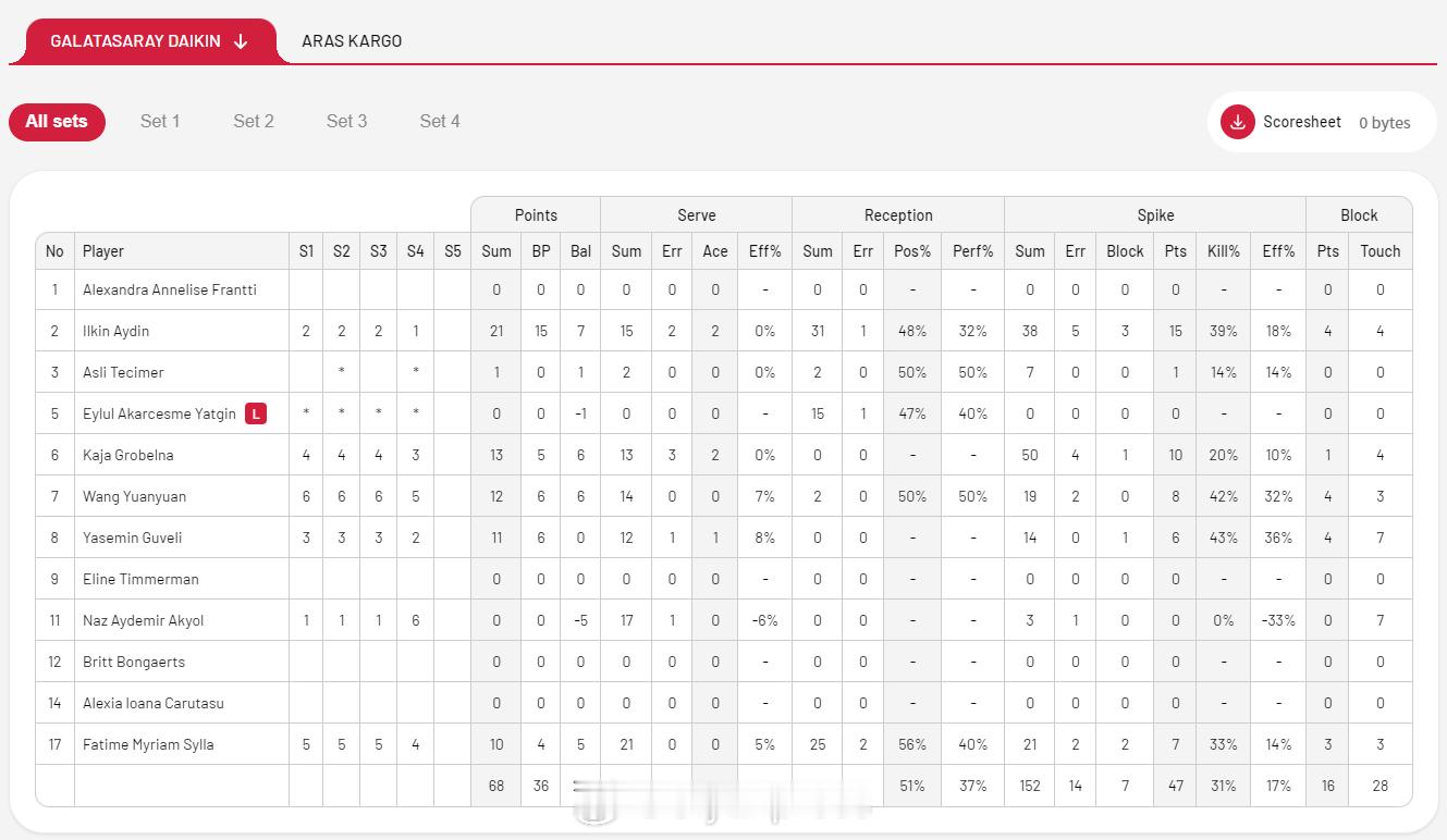 【加拉塔塞雷土超第5名完赛王媛媛末战12分结束首次留洋之旅】中国排球留洋动态国