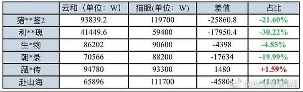 赴山海是今年播出的剧里面，云合和猫眼数据差距最大的一部剧了。​​​