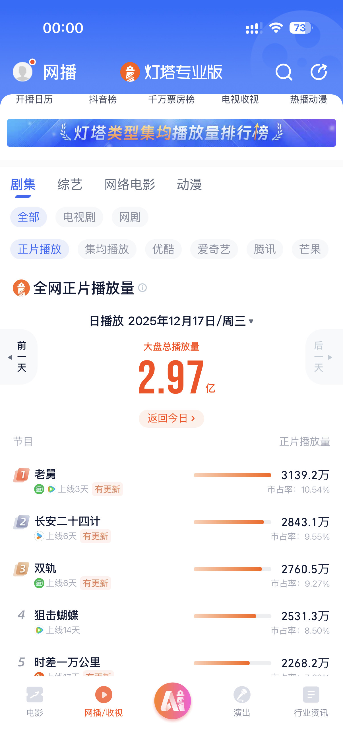鹅桃双平台确实对优酷单平台形成了围剿压制，不过不是5月，是12月，是老舅压了长安