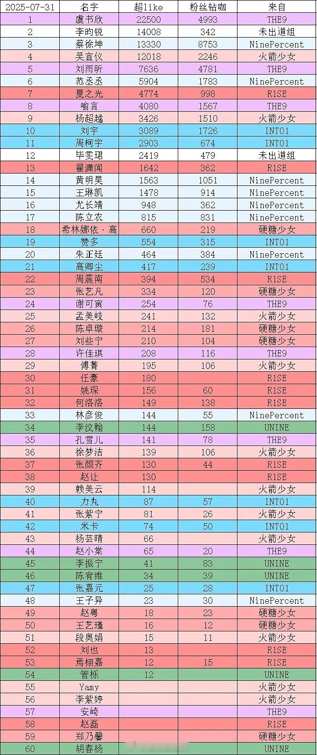 选秀女团男团超like排名​​​