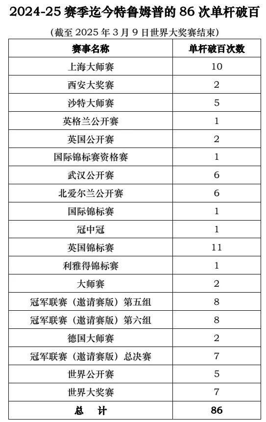 特鲁姆普本赛季的单杆破百能够到达多少呢2024-25赛季迄今，贾德-特鲁姆