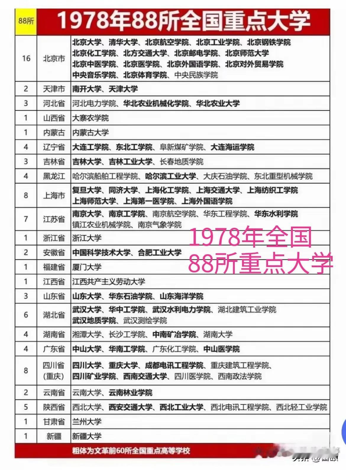 有网友晒出1978年全国88所重点大学名单，这里面有很多大学我第一次听说，为了验