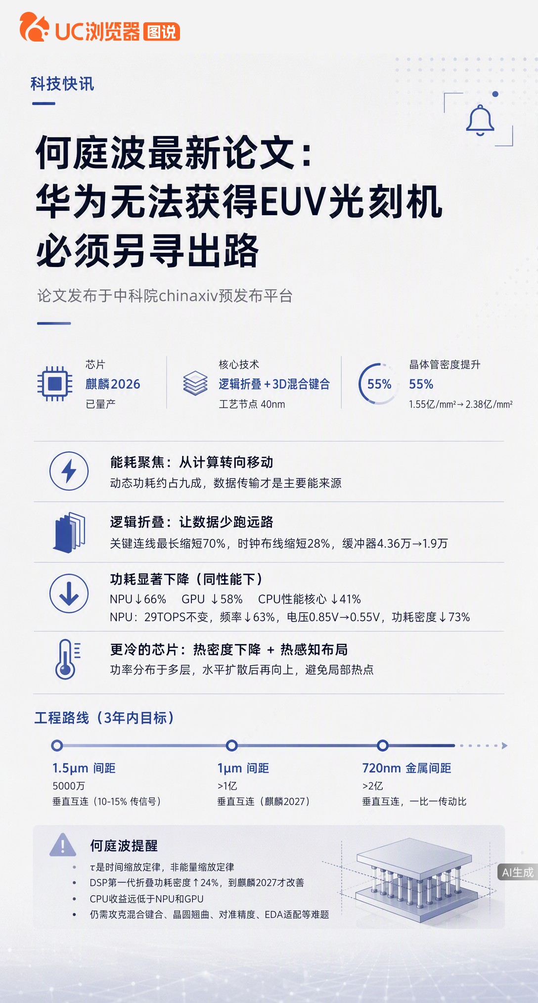 华为拿不到EUV光刻机怎么办？何庭波最新论文给出答案：用3D逻辑折叠让数据少跑远路。麒麟2026实测
