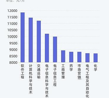 财经类专业。本科就业怎么样省属重点大学，双非院校，财经类专业不想读研，