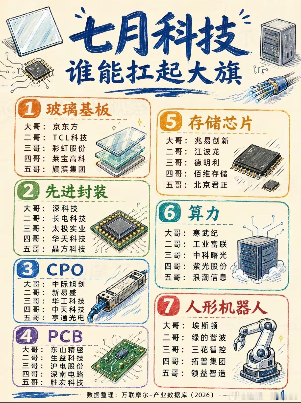 七月科技主线全面梳理！七大硬核赛道，谁能走出持续性行情？