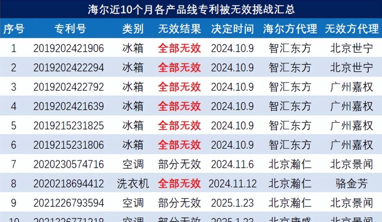 海尔，竟然遭遇了连续“攻击”？一个摆在眼前的事实是：华为技术并不孤单，格力董明