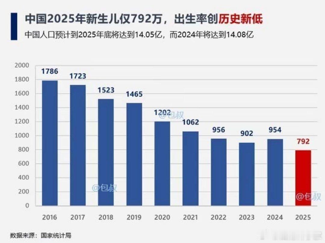 又创新低，2025年新生儿仅792万