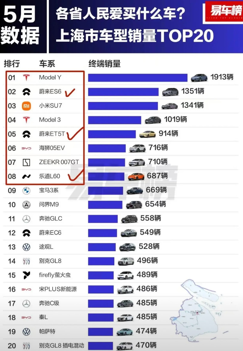 特斯拉MODELY成为魔都上海最青睐的车型，5月在沪销量达到了1913辆，毛豆