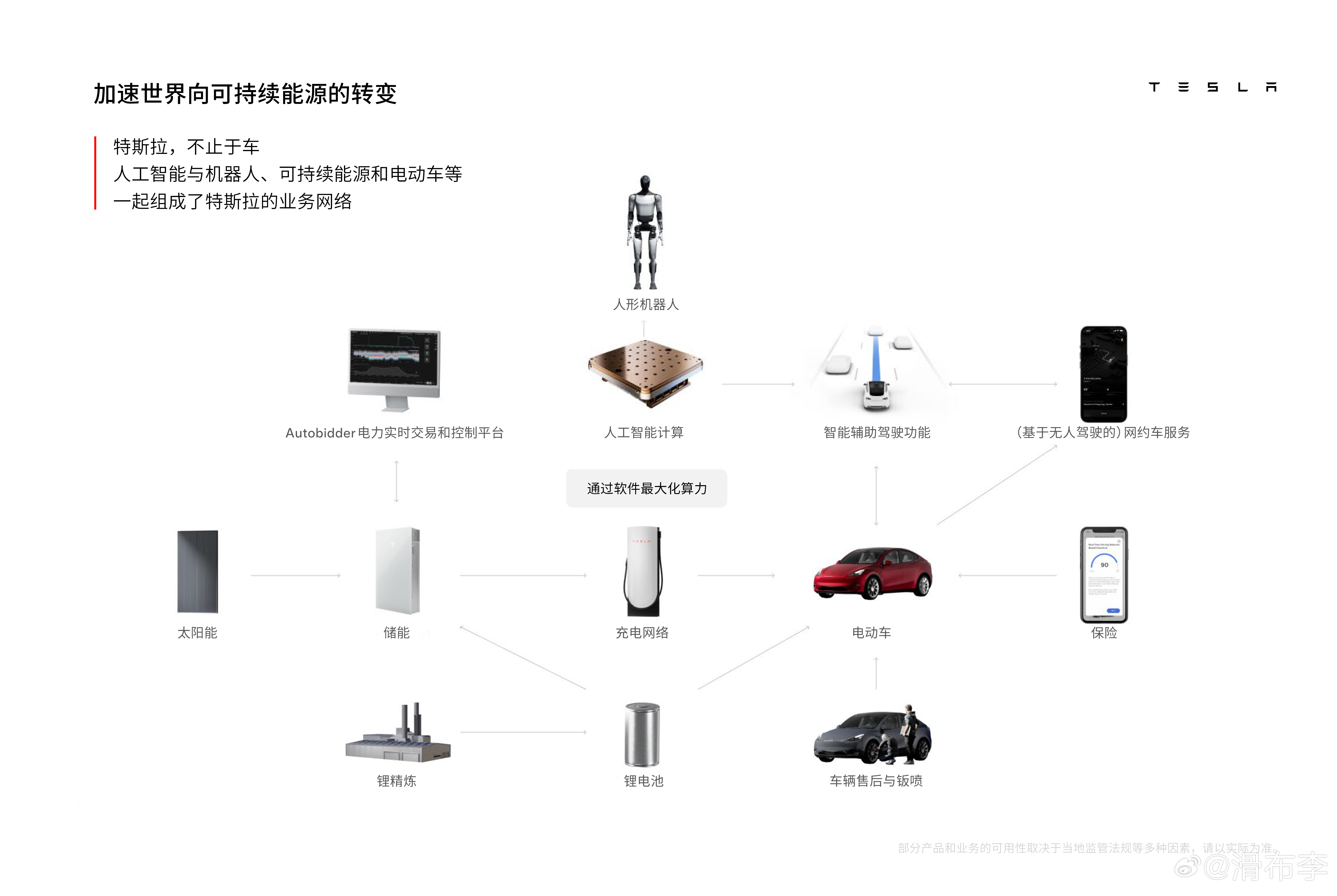 老马最近开了特斯拉全体员工大会，内容比较多，给大家总结下：1.特斯拉的使命，加