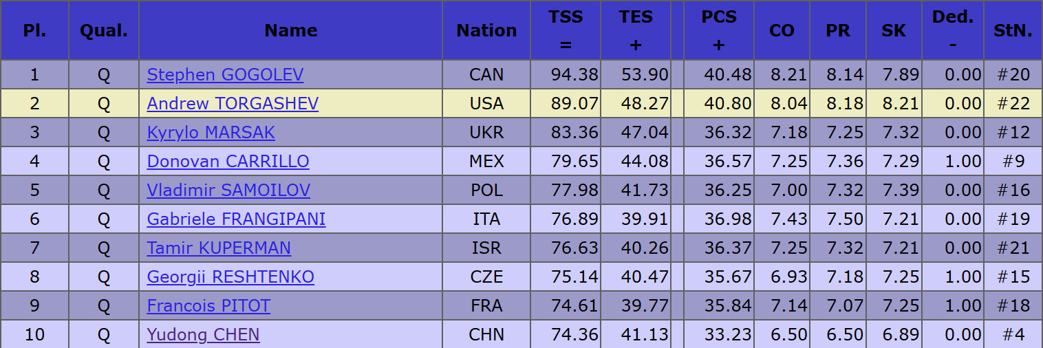 #陈昱东晋级自由滑#2026国际滑联世界花样滑冰锦标赛男单短节目，中国选手陈